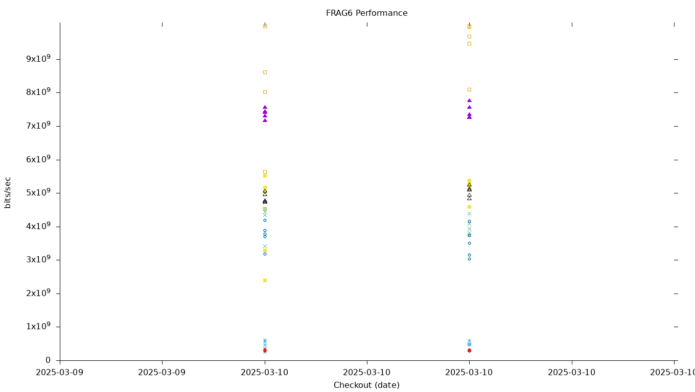 FRAG6 Performance