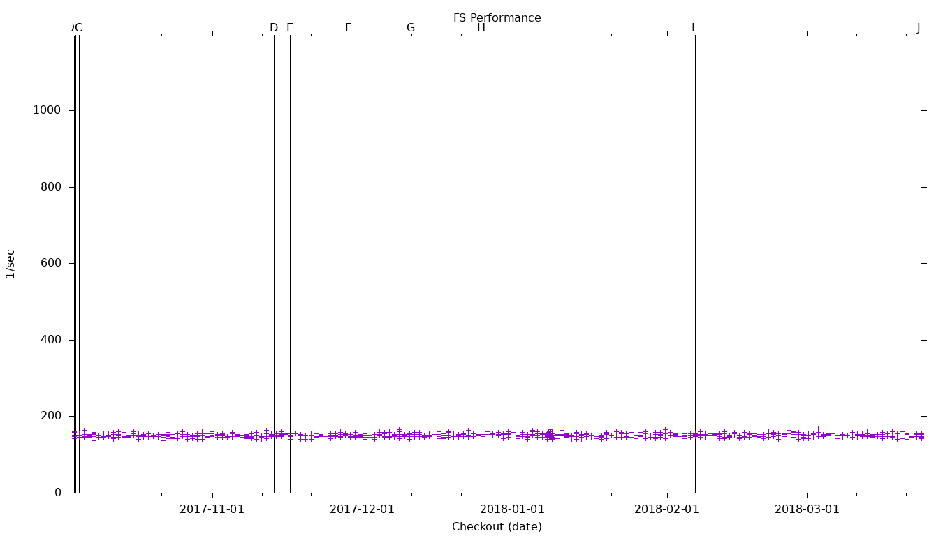 FS Performance