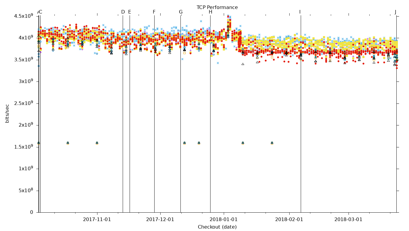 TCP Performance