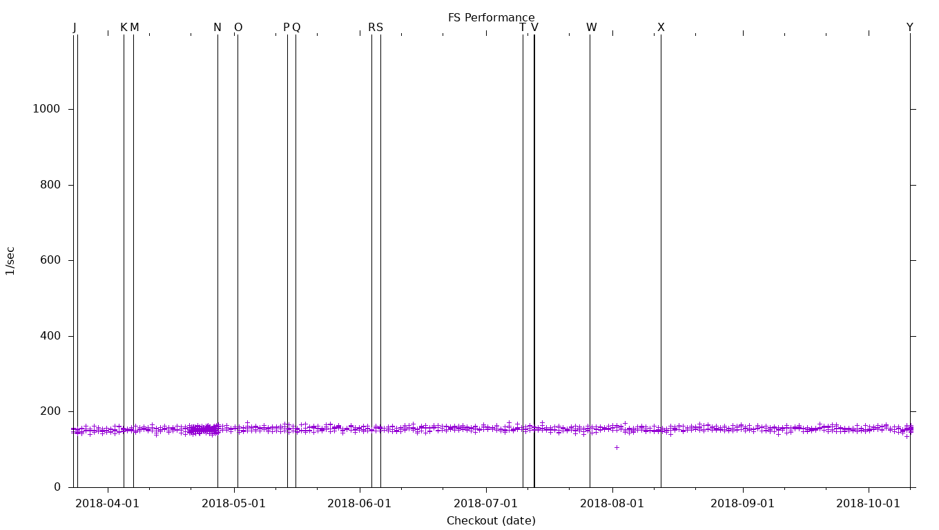 FS Performance