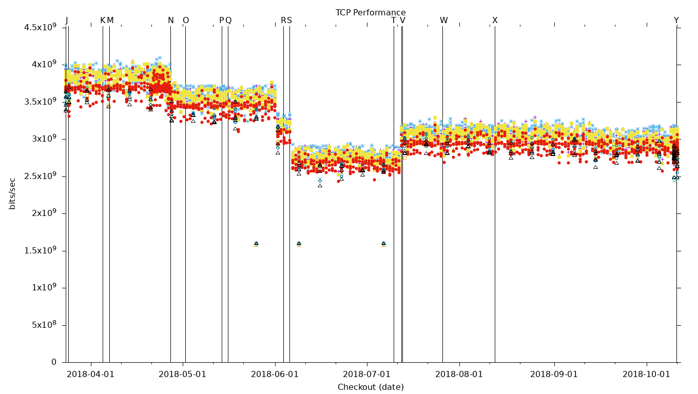 TCP Performance