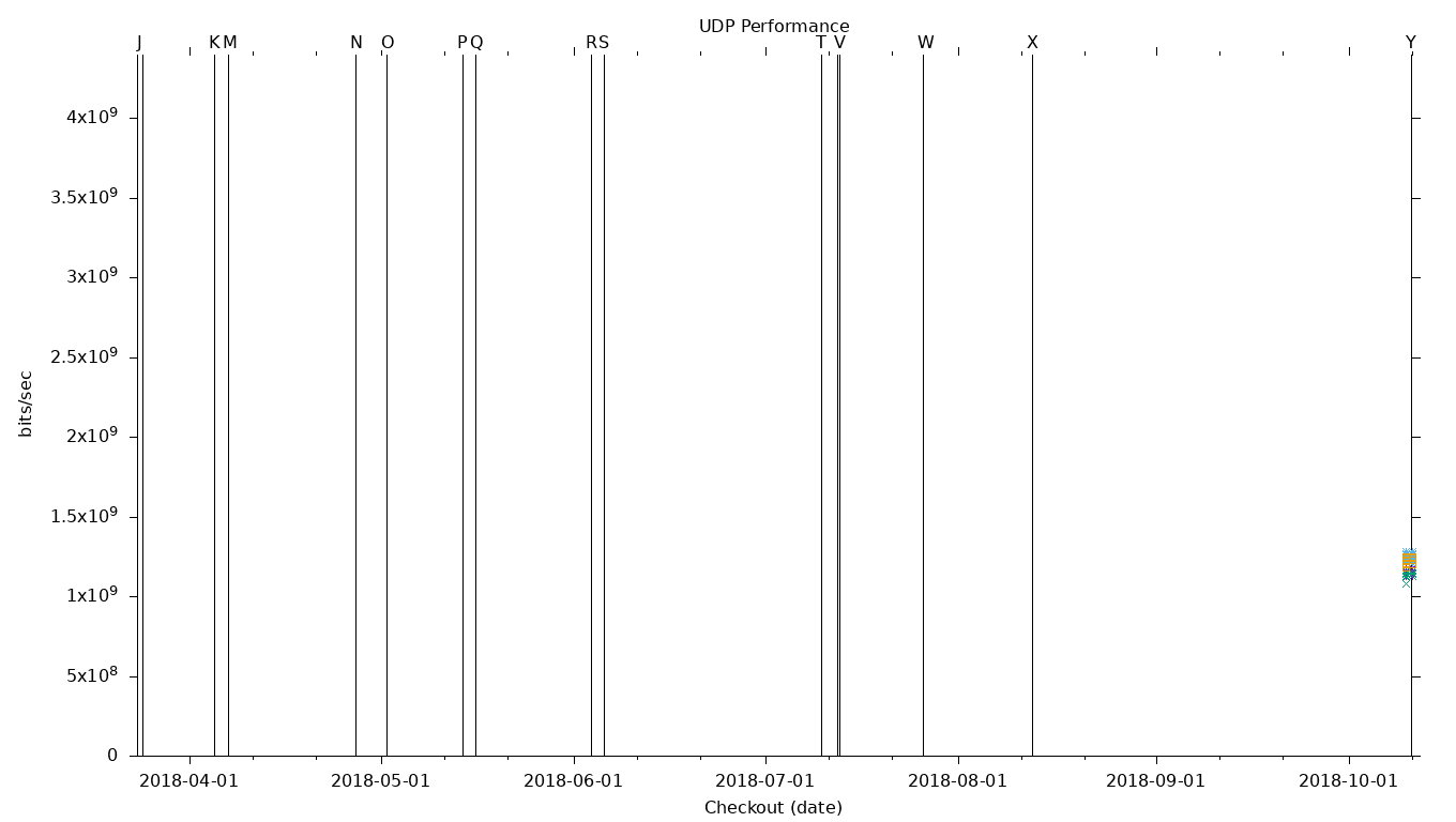 UDP Performance