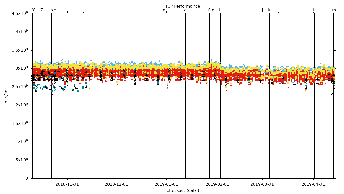 TCP Performance