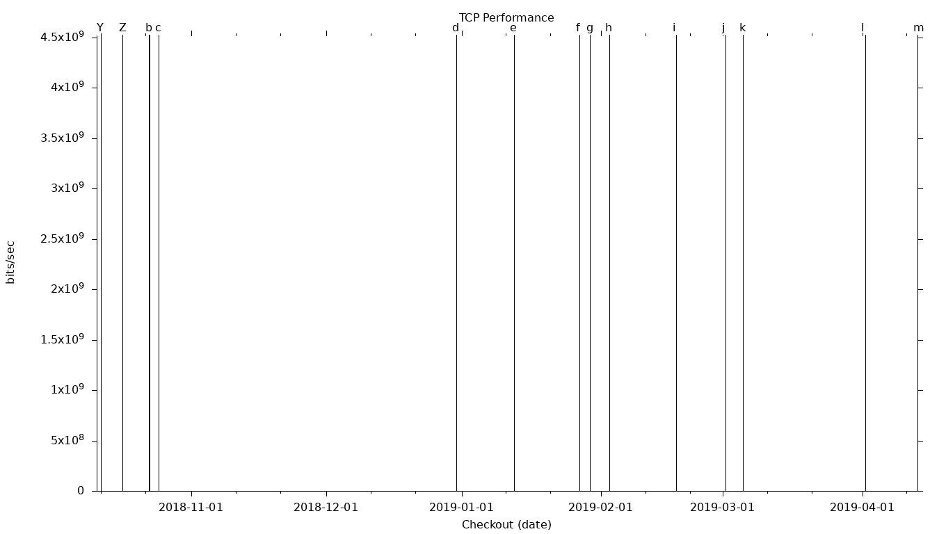 TCP Grid