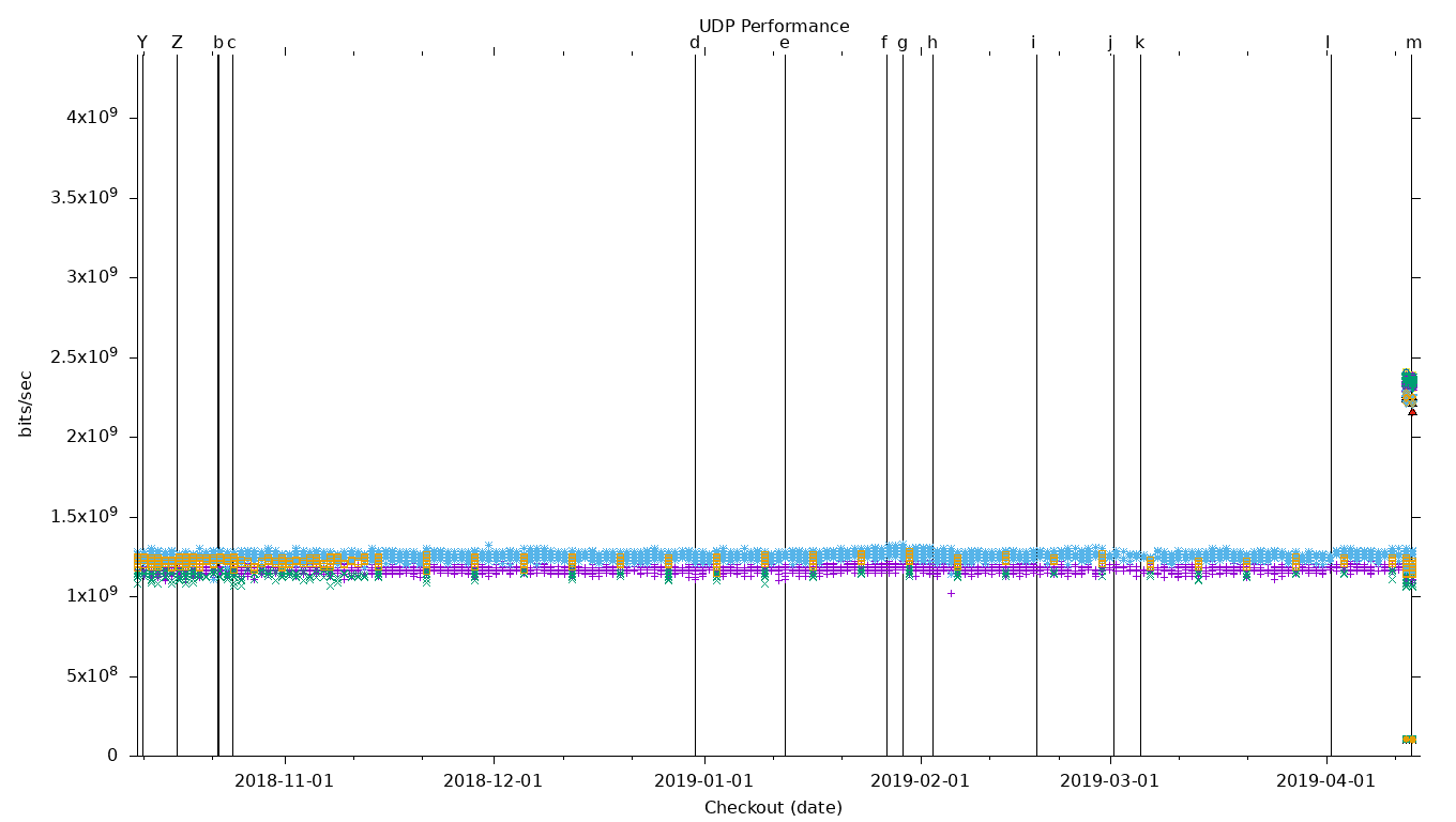 UDP Performance