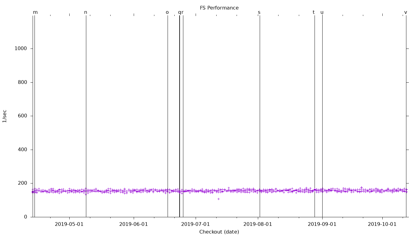 FS Performance