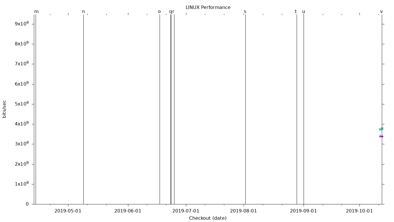 LINUX Performance