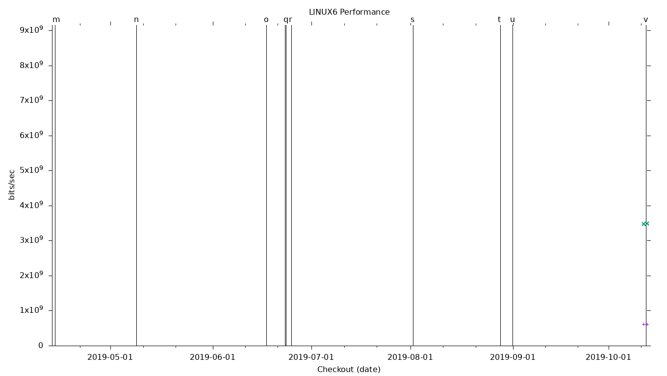 LINUX6 Performance