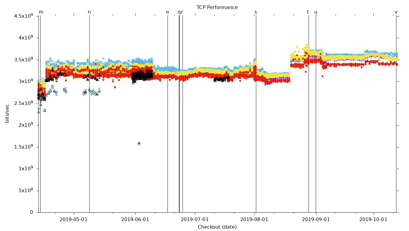 TCP Performance