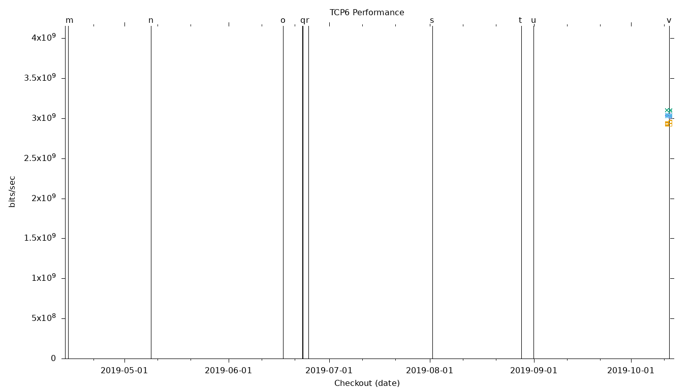 TCP6 Performance