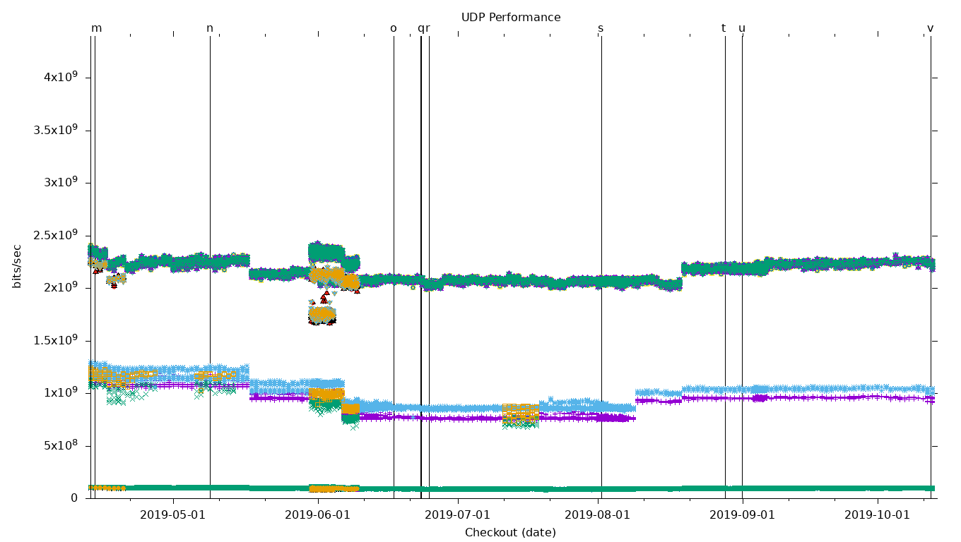 UDP Performance