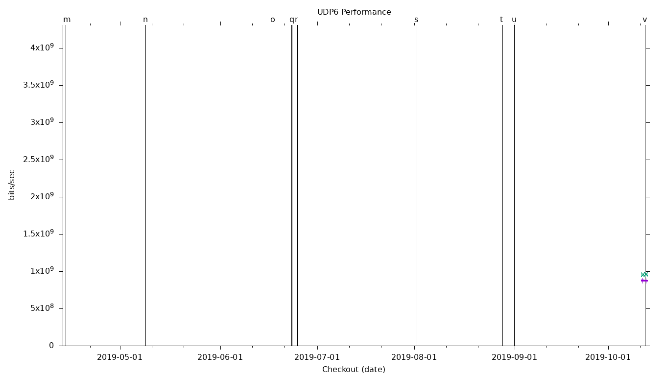 UDP6 Performance