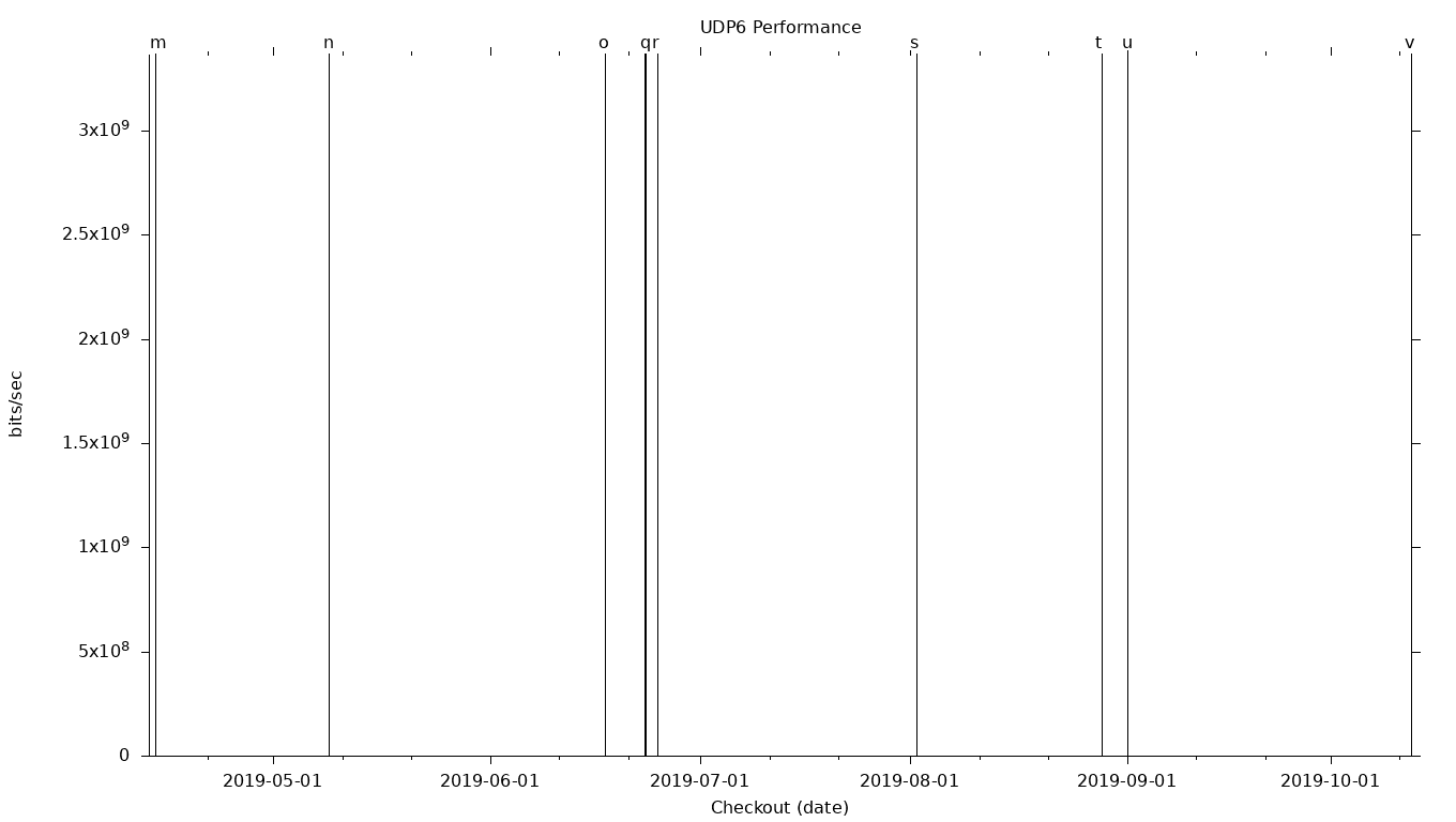 UDP6 Grid