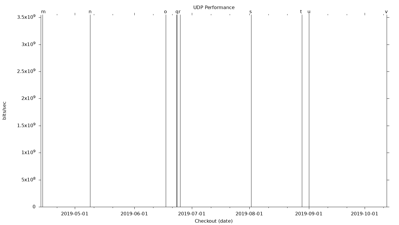 UDP Grid