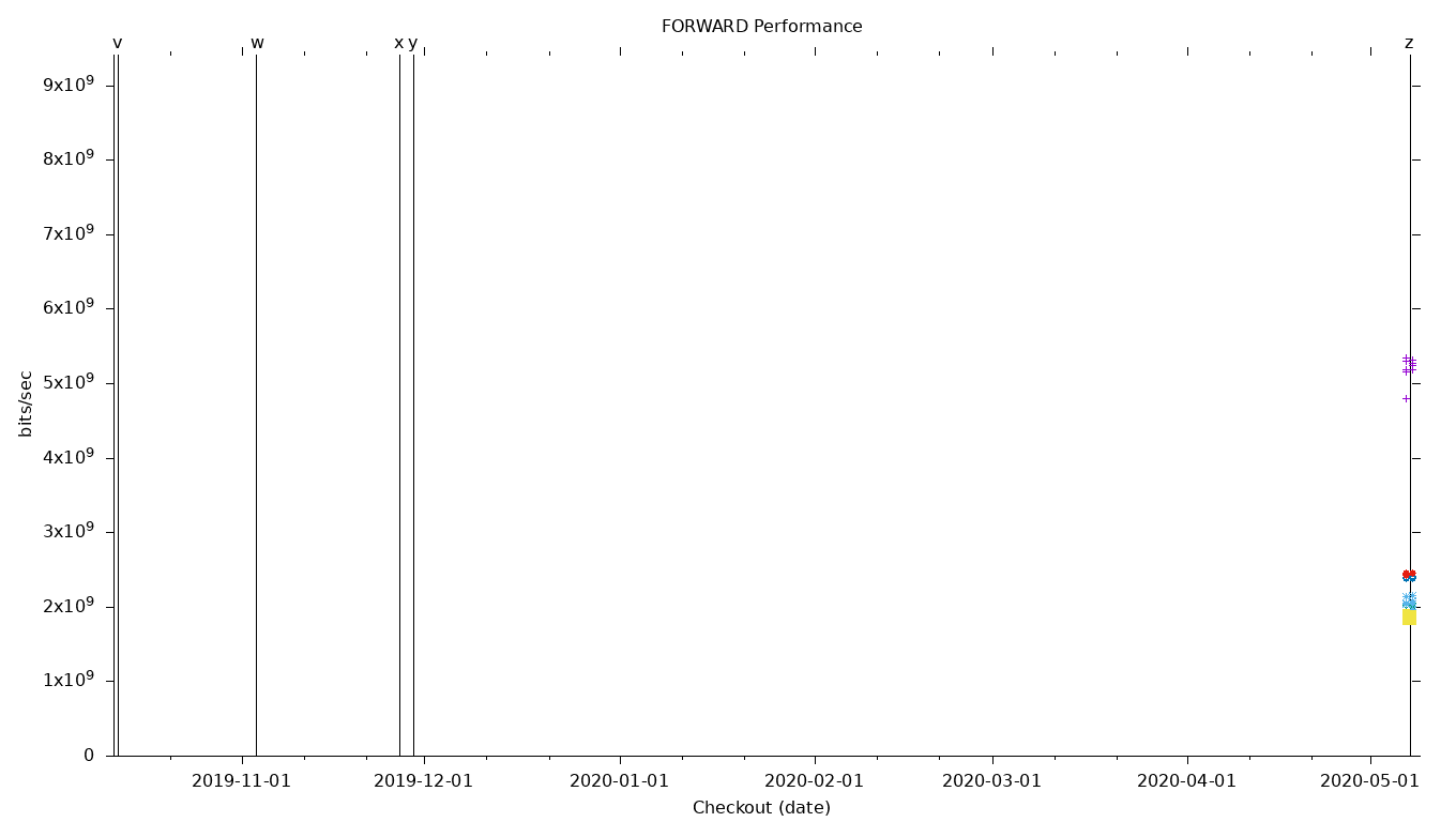 FORWARD Performance