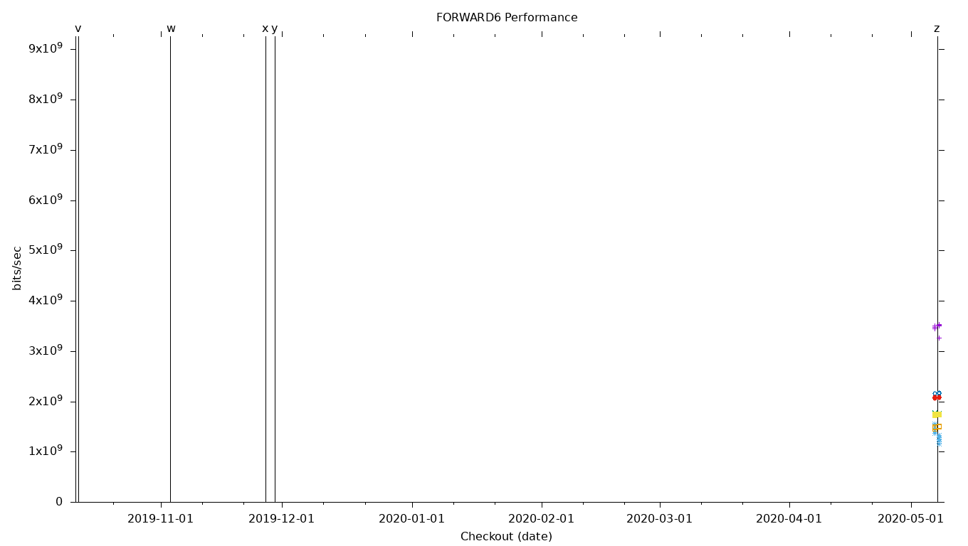 FORWARD6 Performance