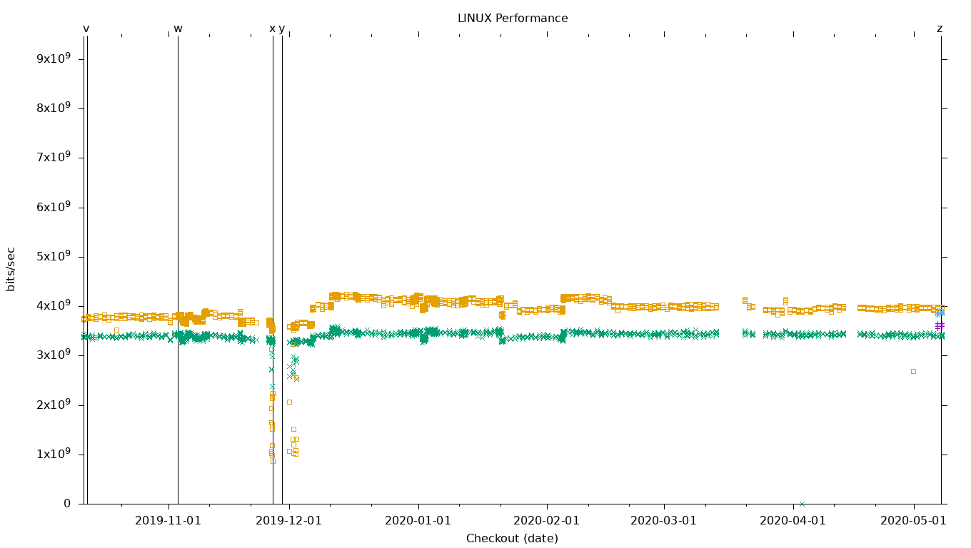 LINUX Performance