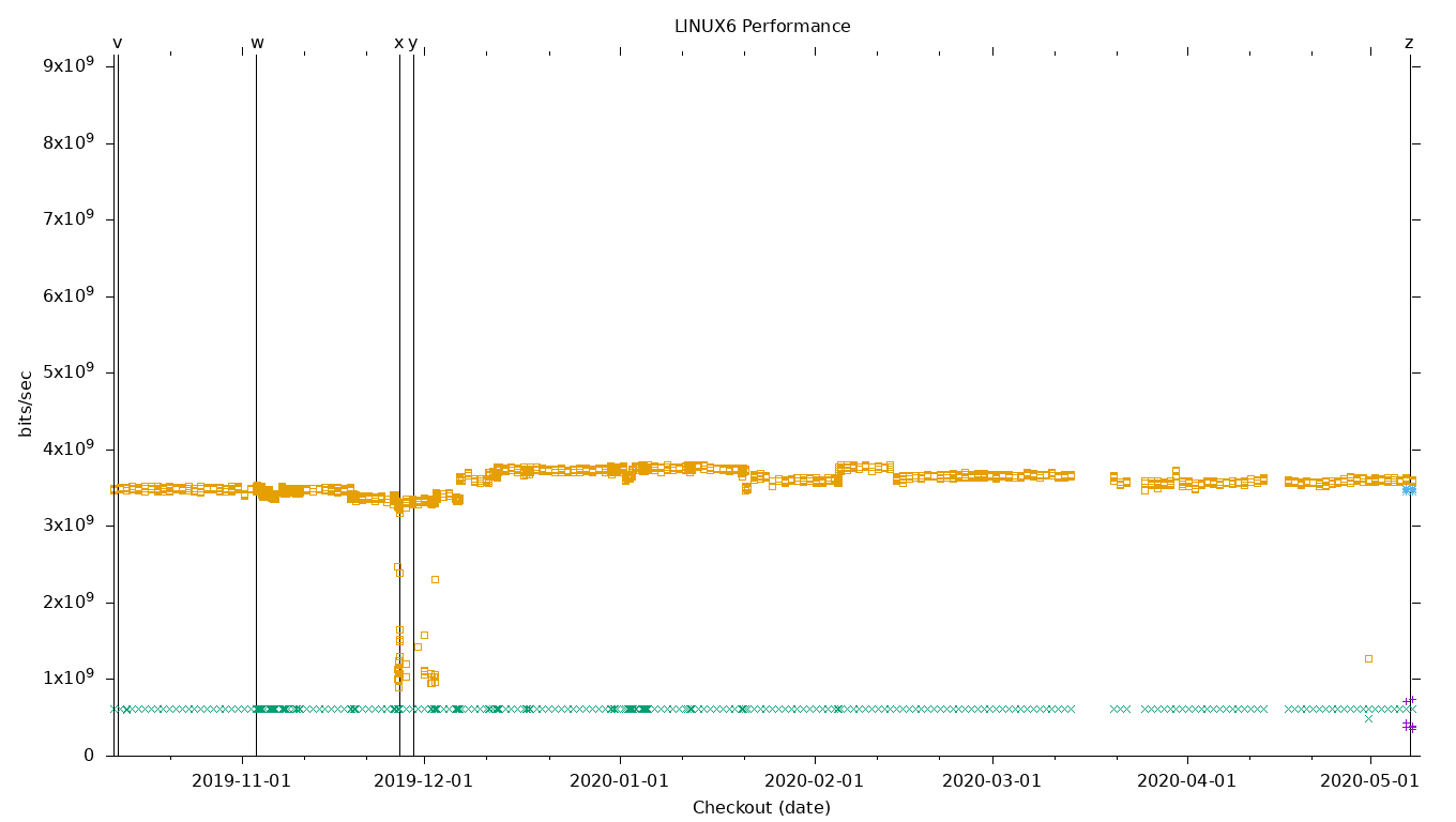 LINUX6 Performance