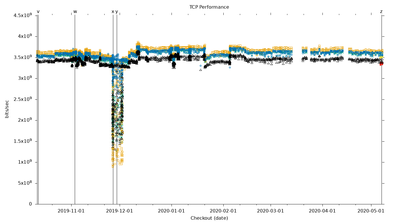 TCP Performance