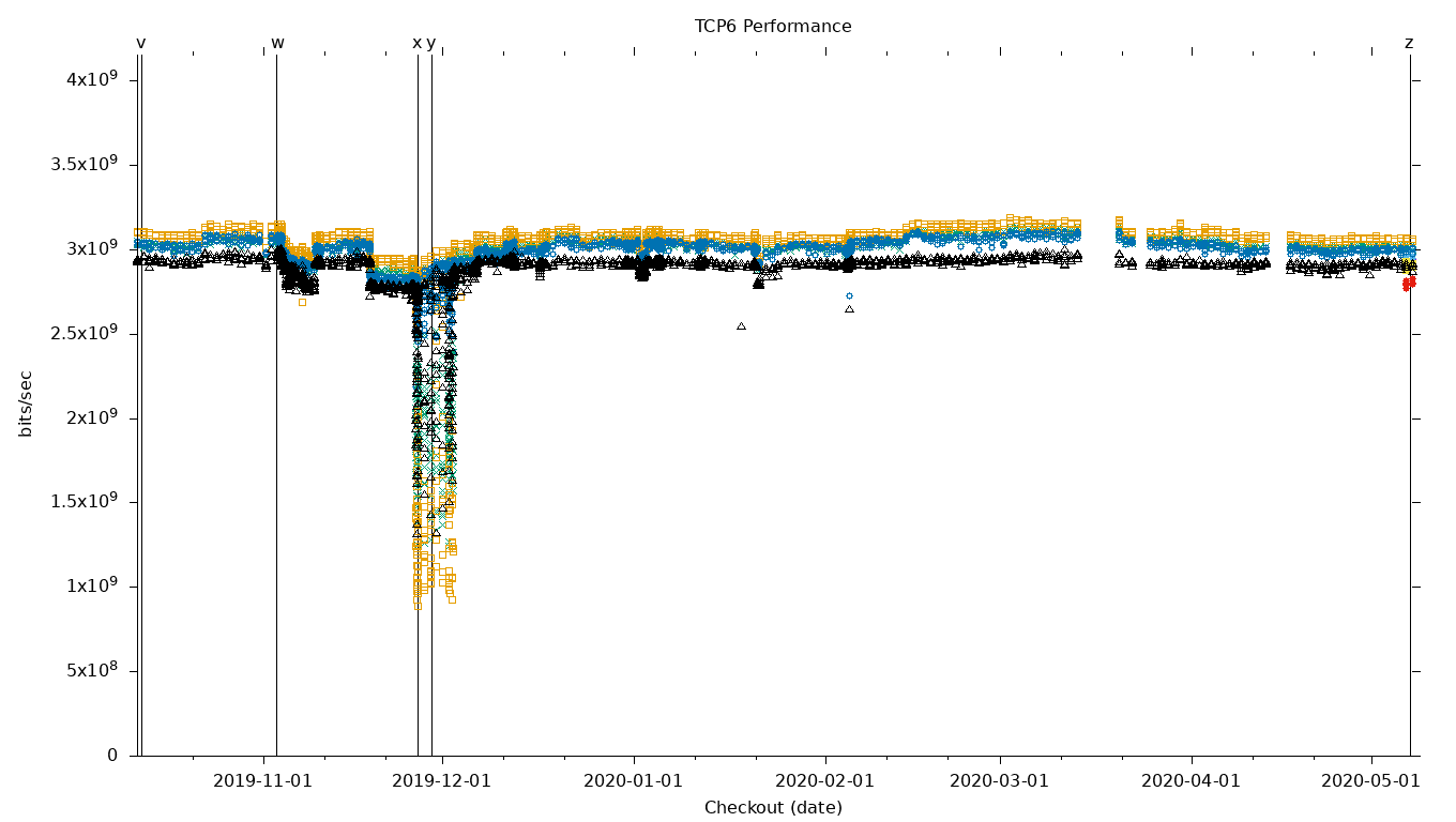 TCP6 Performance