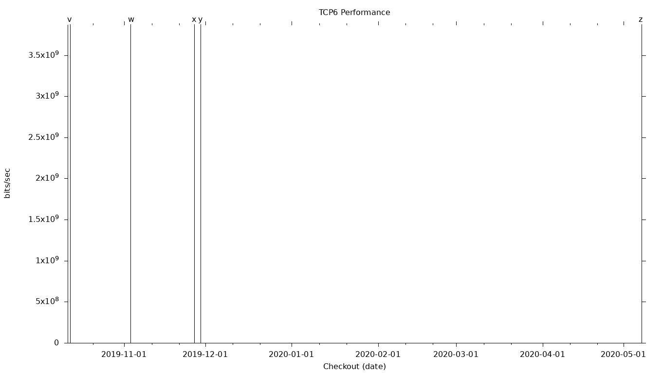 TCP6 Grid