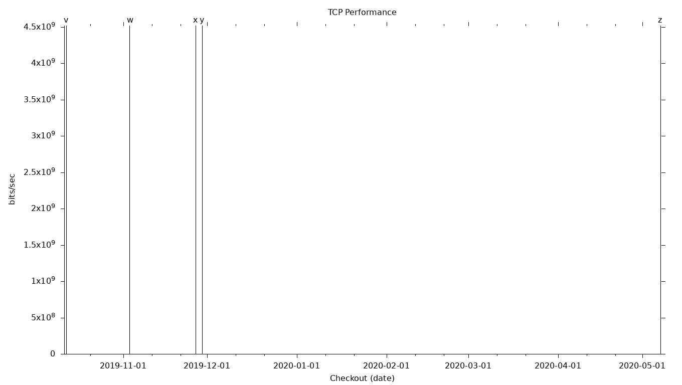 TCP Grid