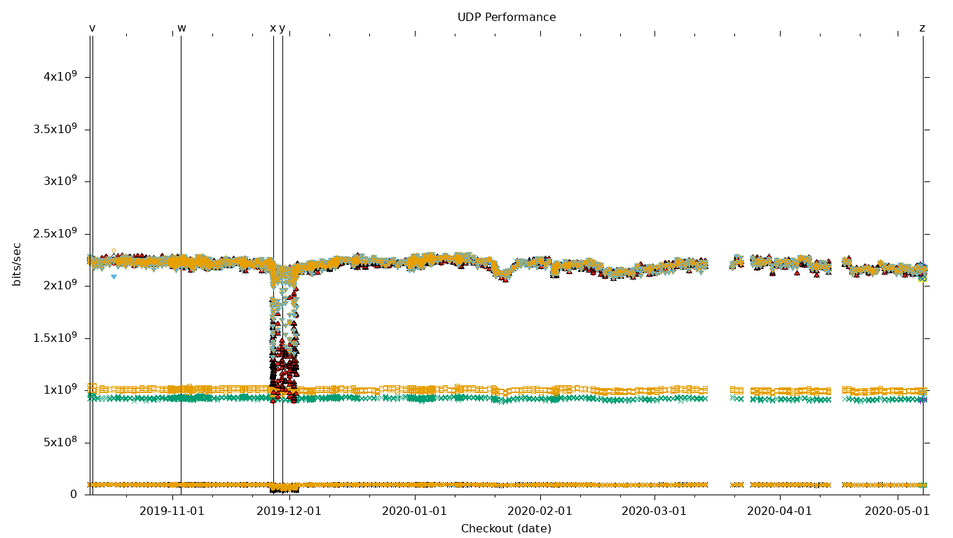 UDP Performance