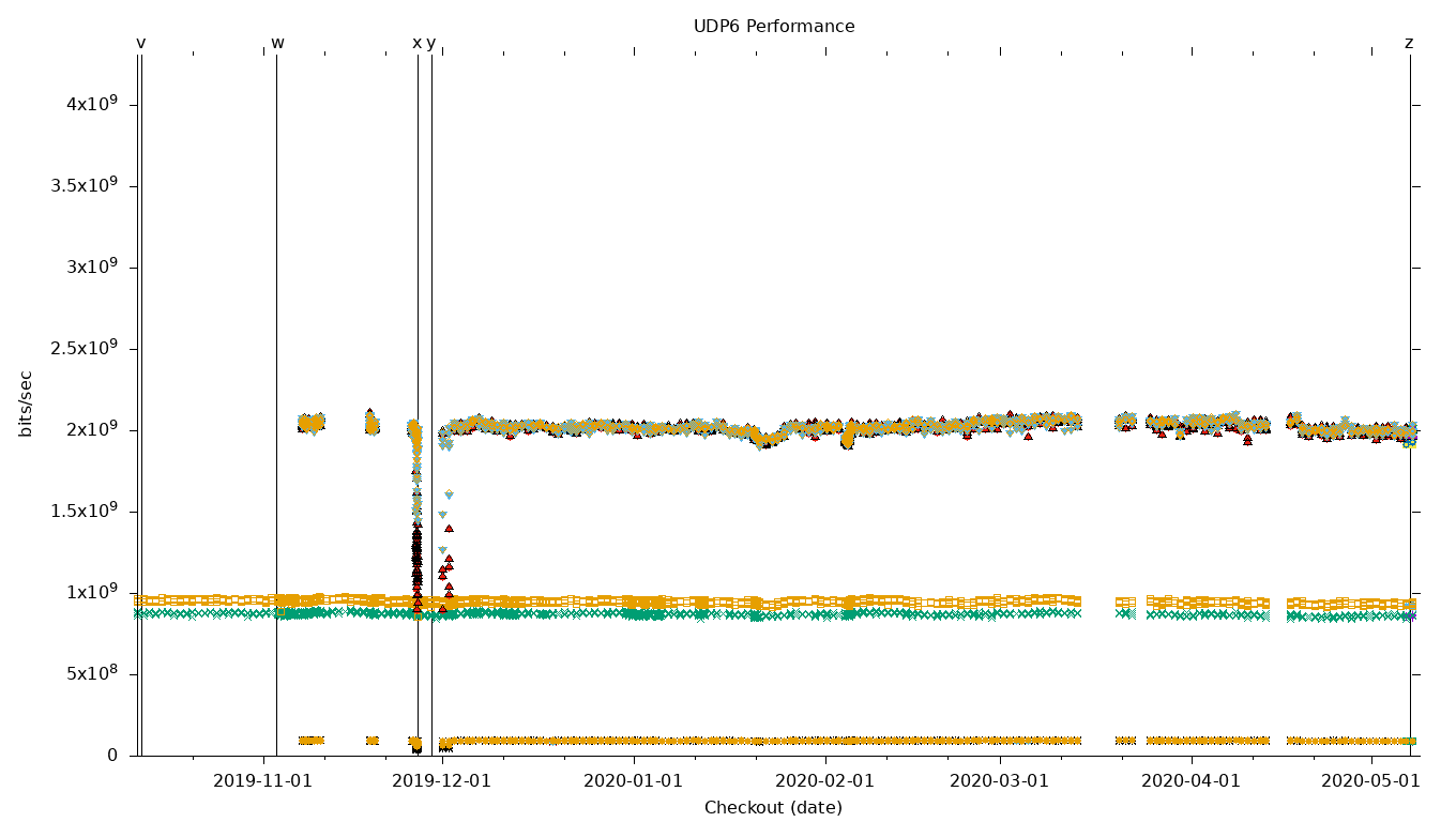 UDP6 Performance