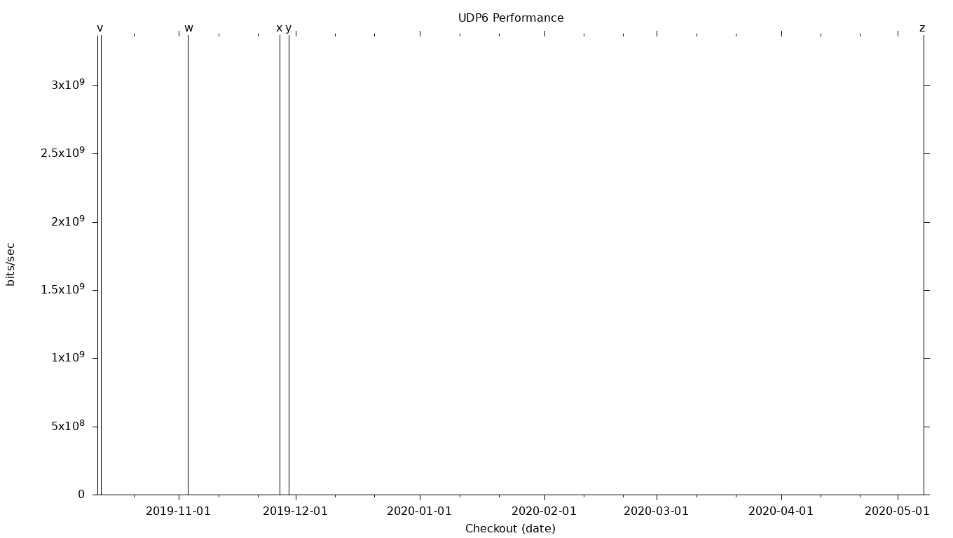 UDP6 Grid