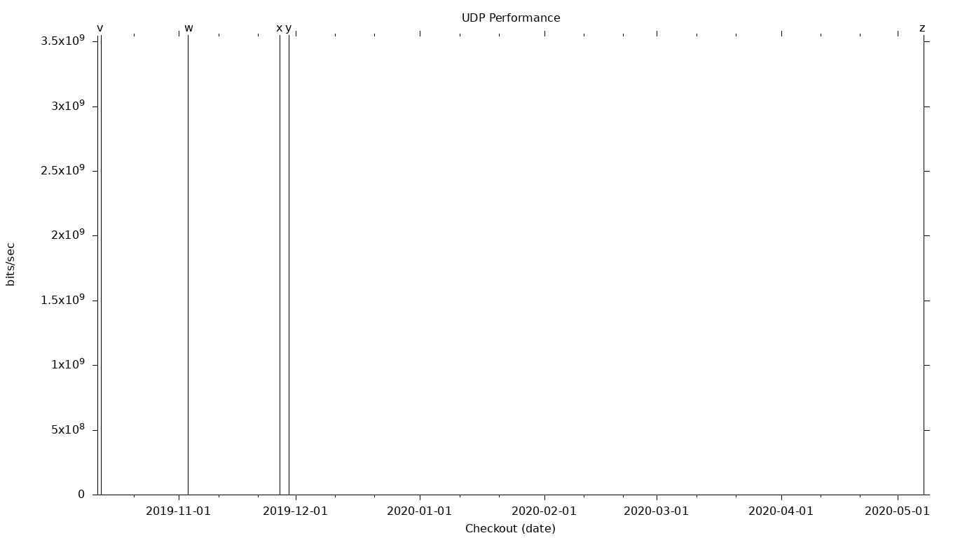 UDP Grid