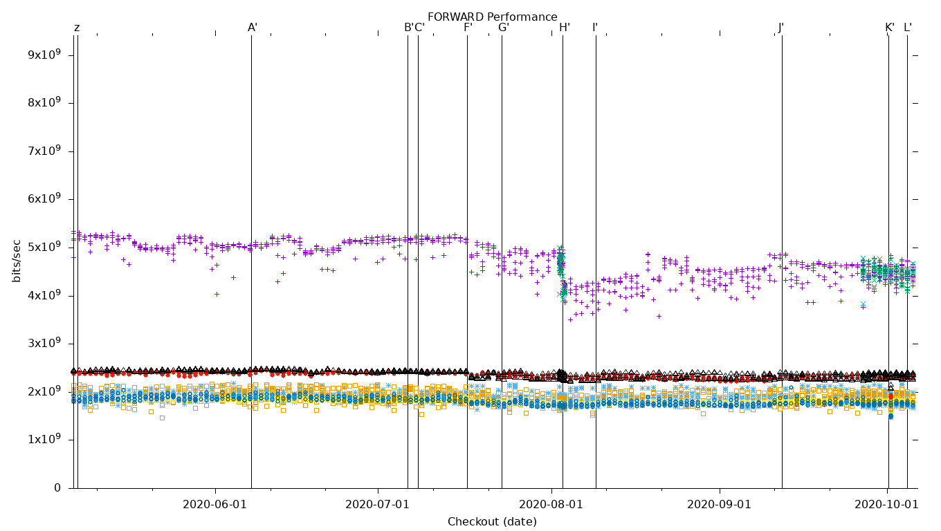 FORWARD Performance