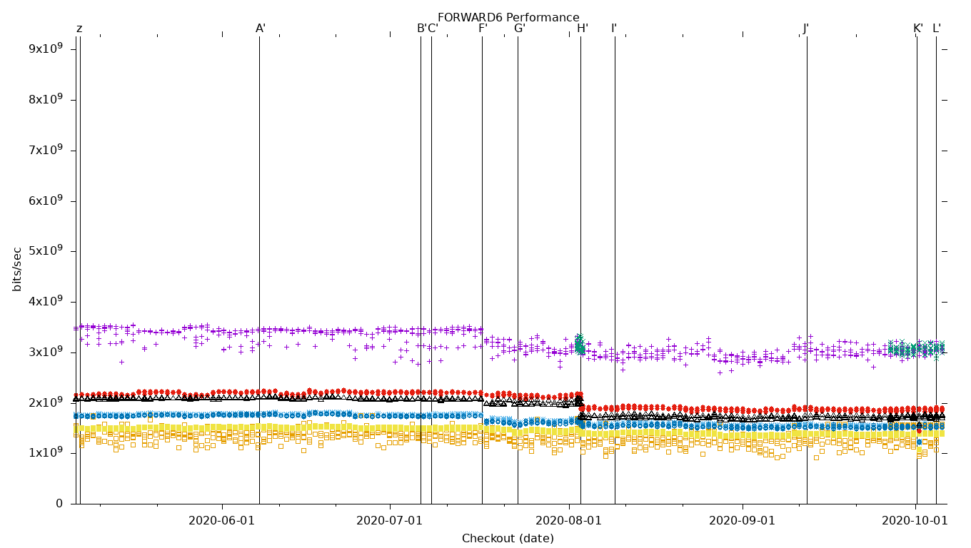 FORWARD6 Performance