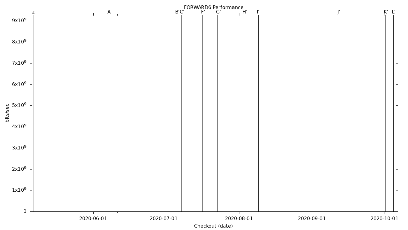 FORWARD6 Grid