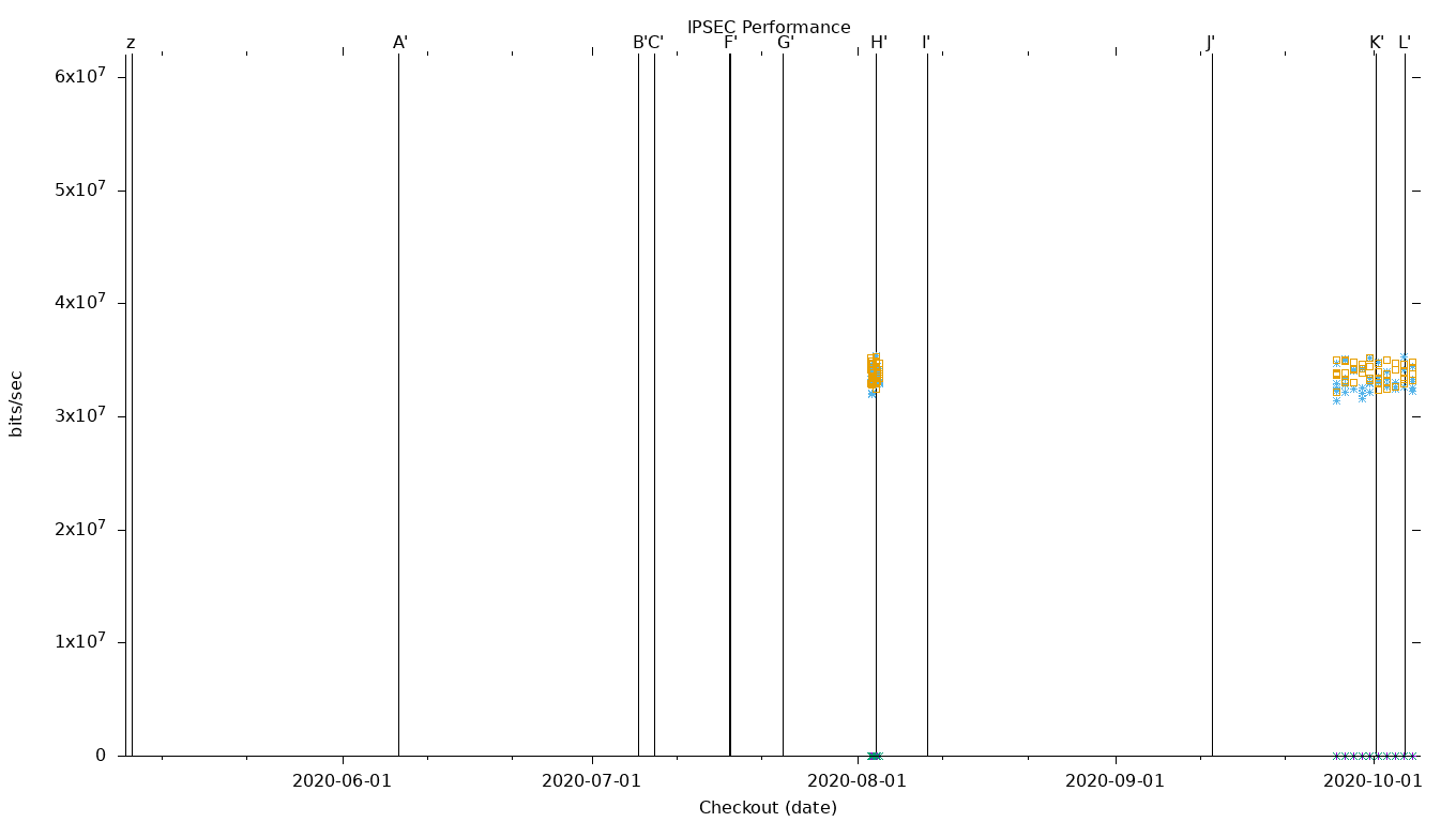 IPSEC Performance