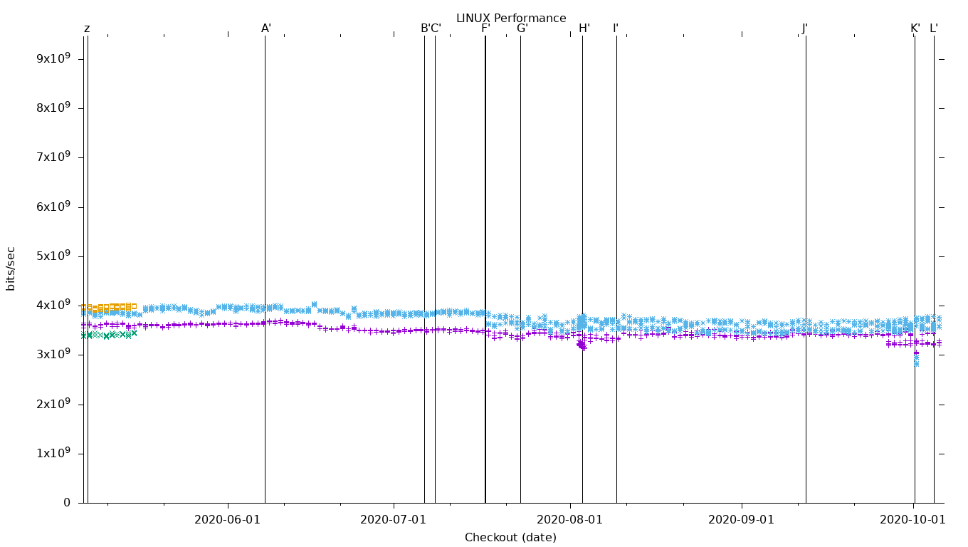 LINUX Performance