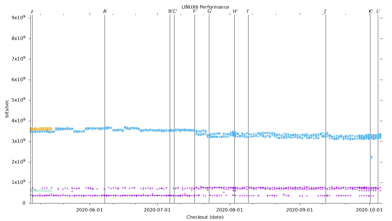 LINUX6 Performance