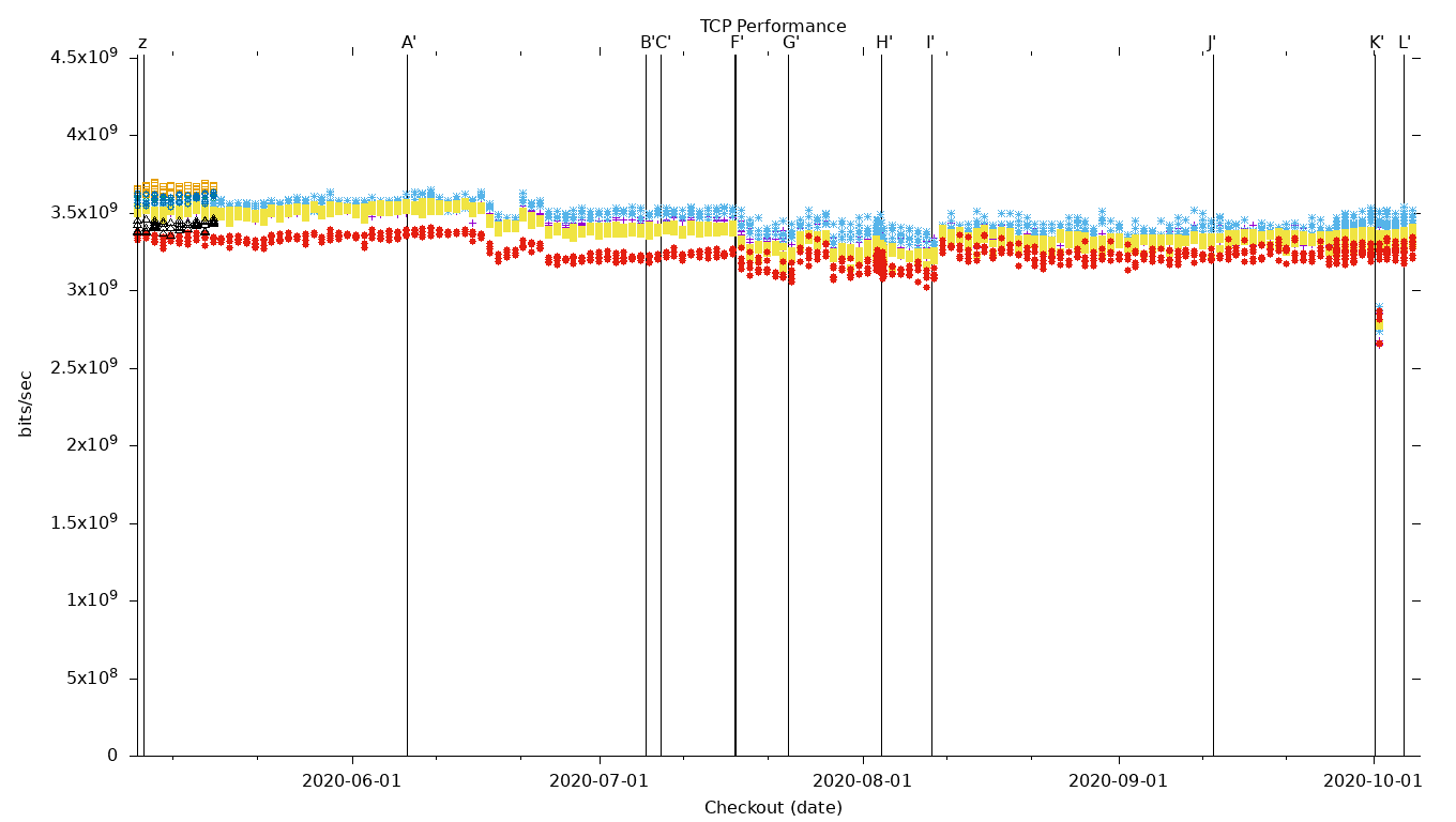 TCP Performance