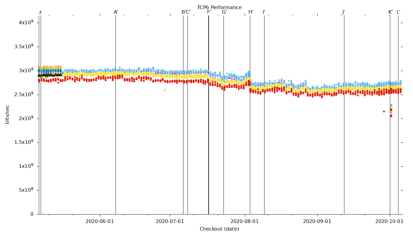 TCP6 Performance