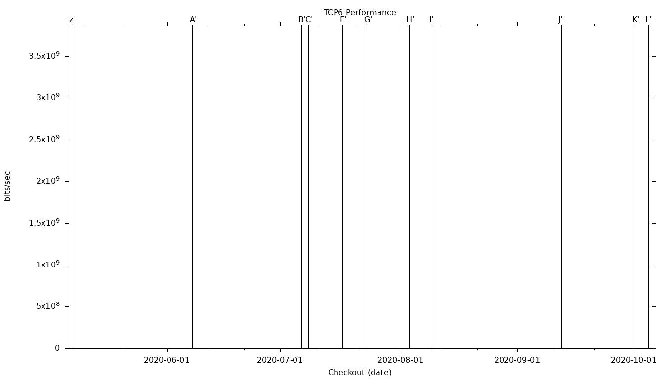 TCP6 Grid