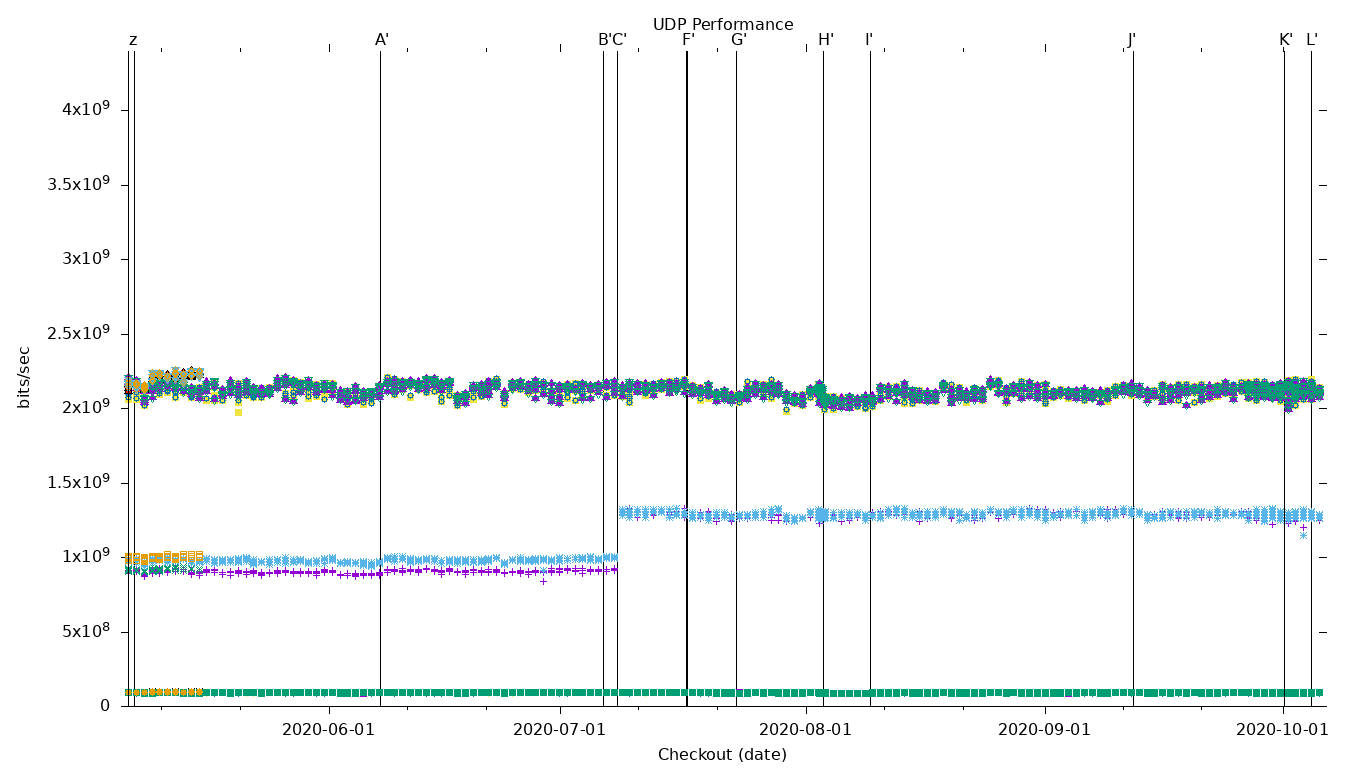 UDP Performance