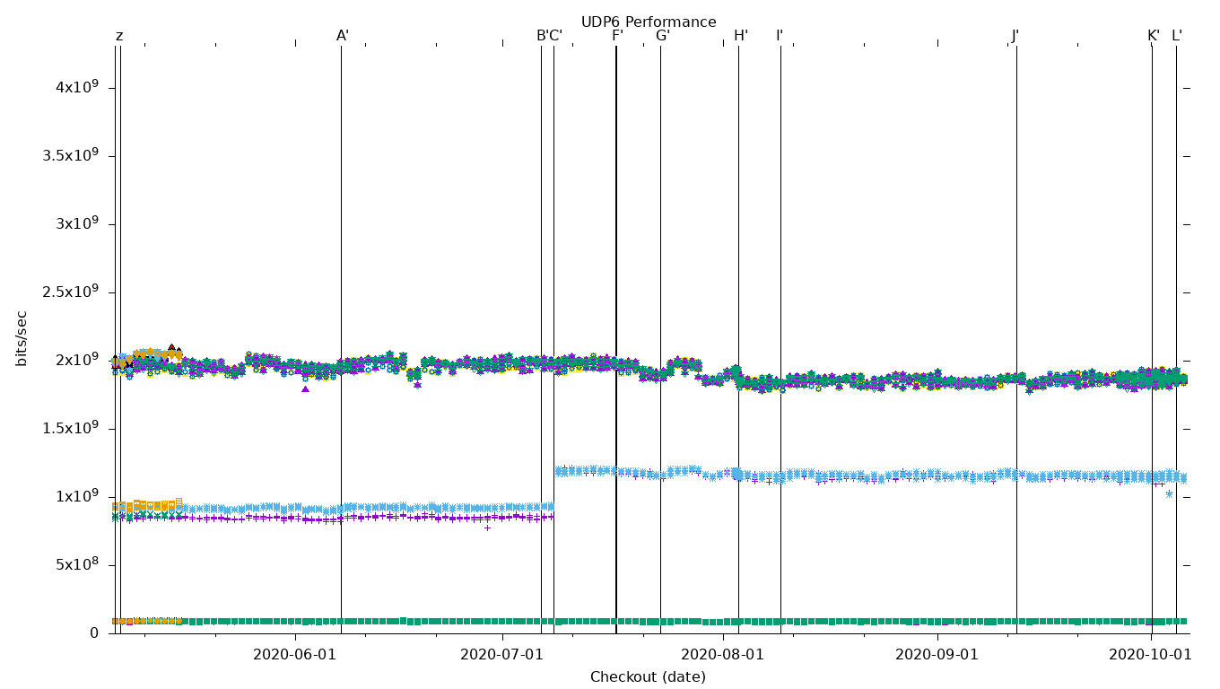 UDP6 Performance