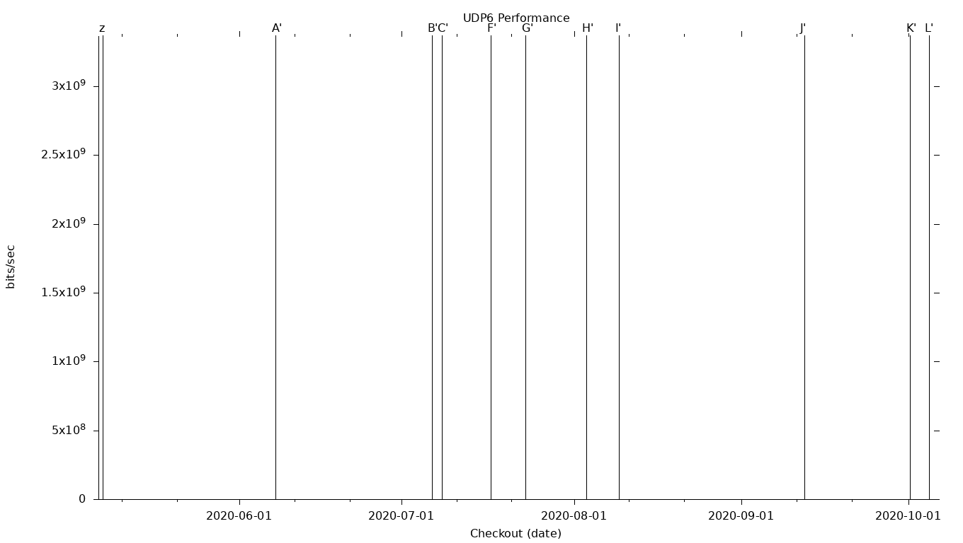 UDP6 Grid