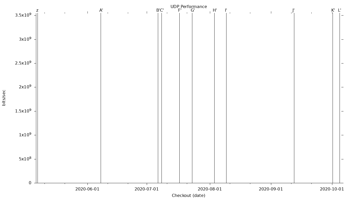 UDP Grid