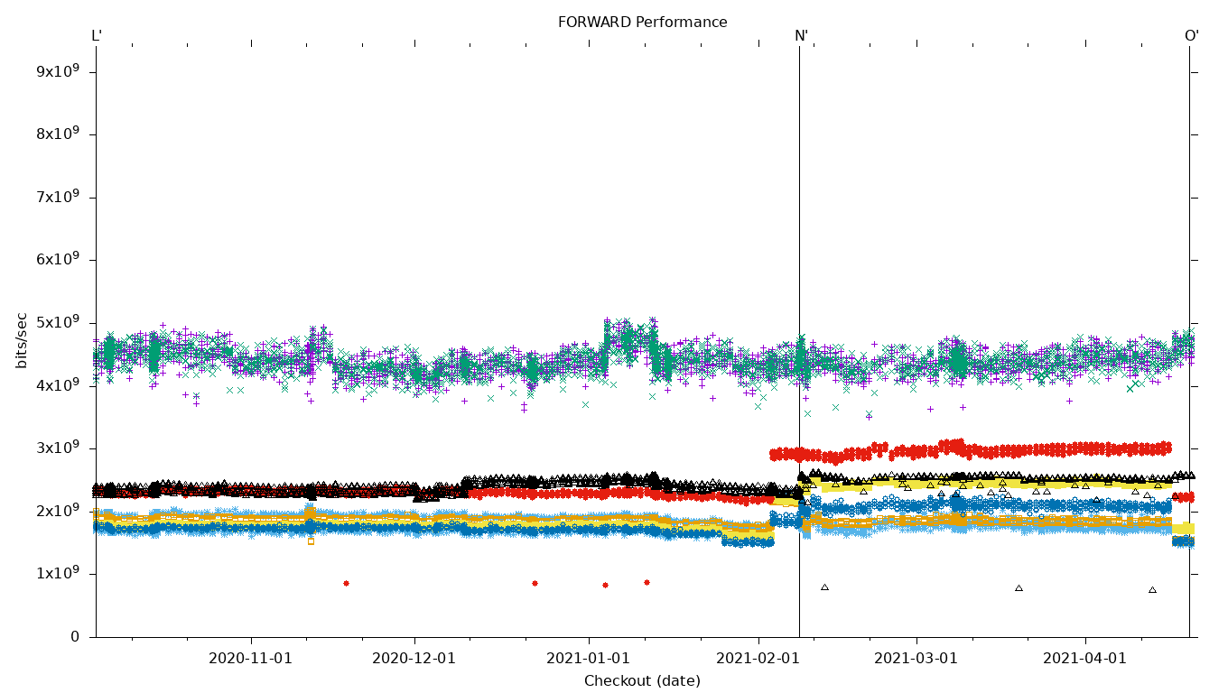 FORWARD Performance