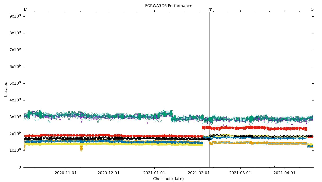 FORWARD6 Performance