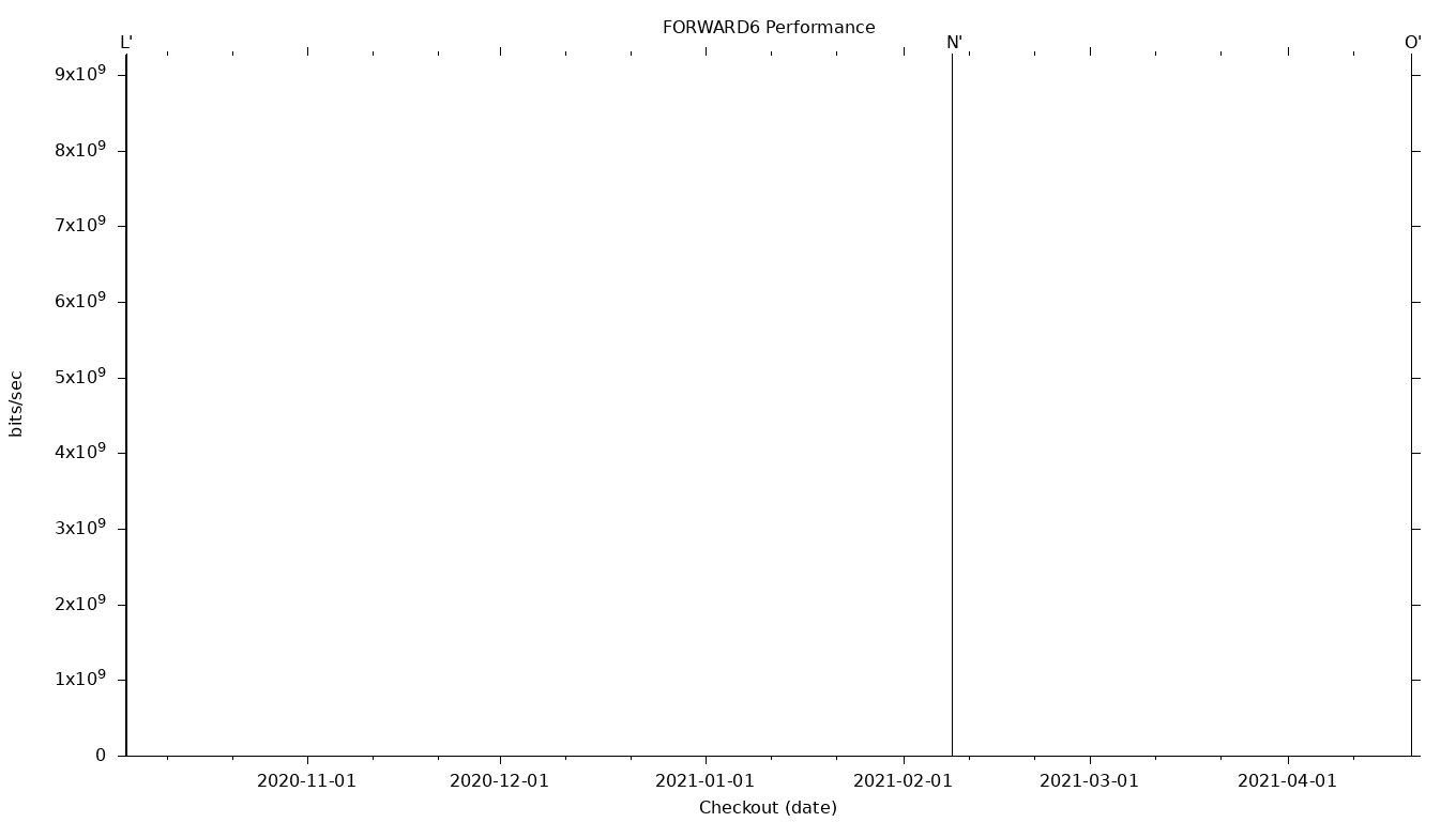 FORWARD6 Grid