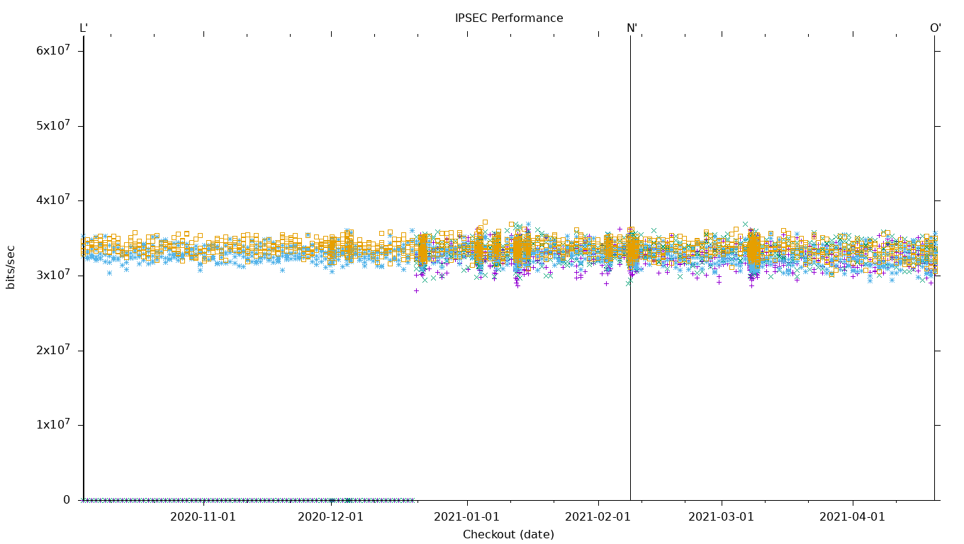 IPSEC Performance