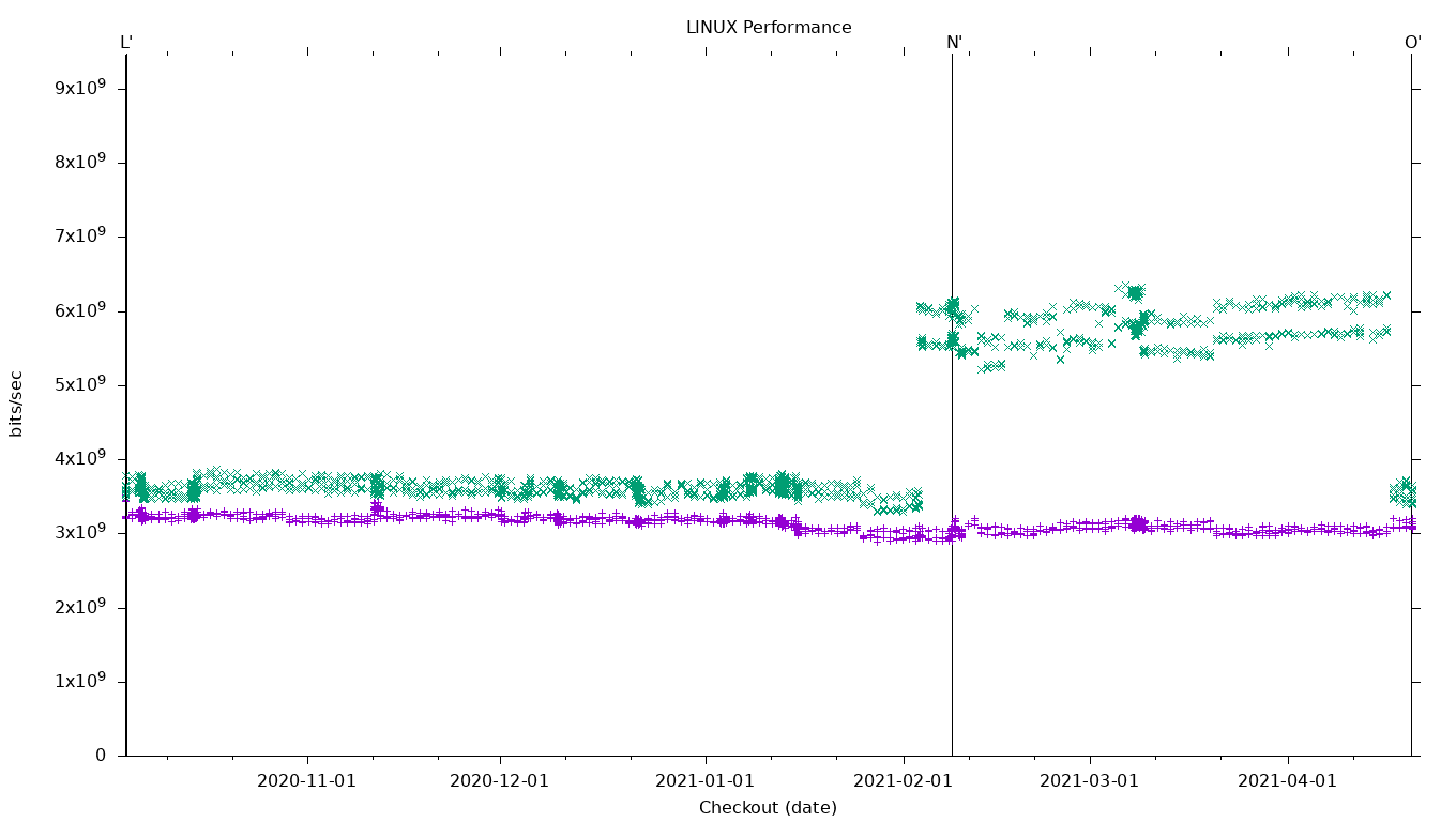 LINUX Performance