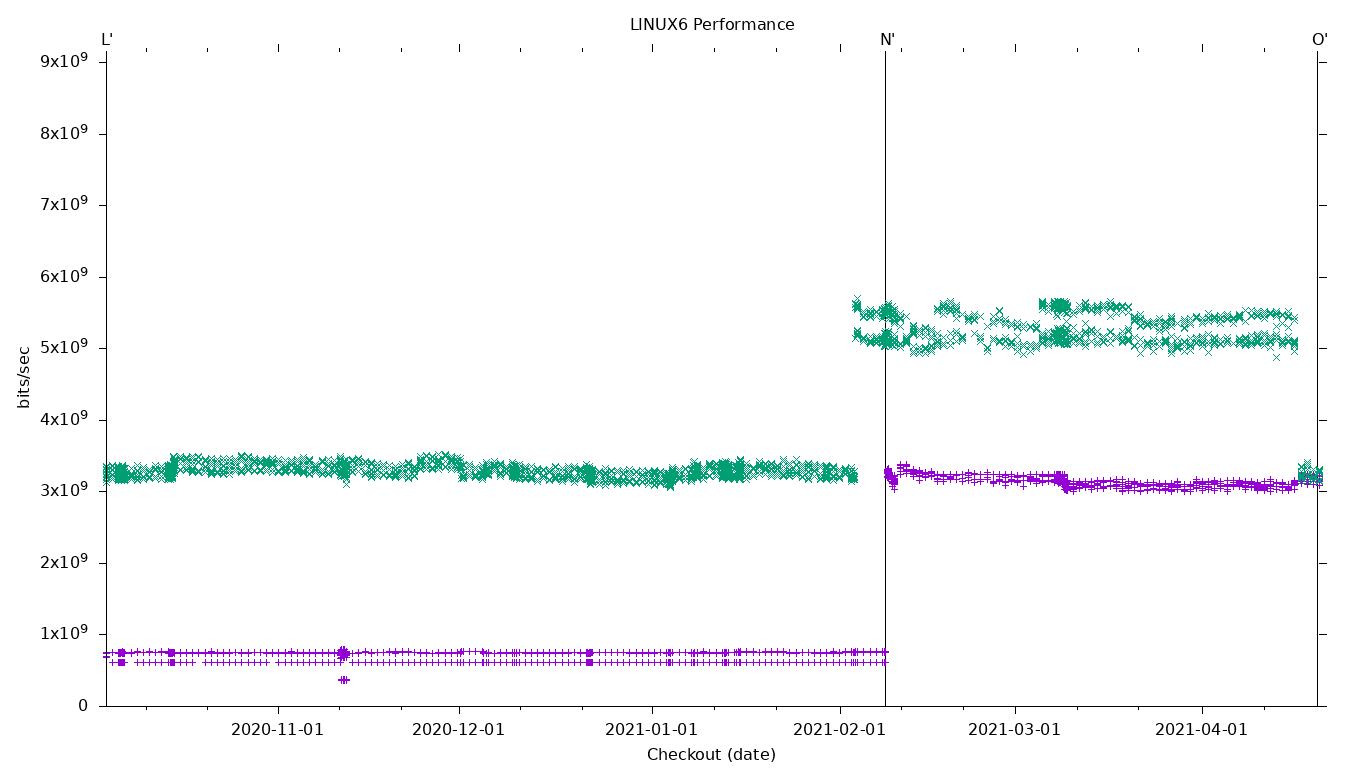 LINUX6 Performance