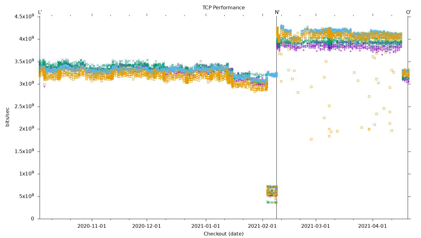 TCP Performance